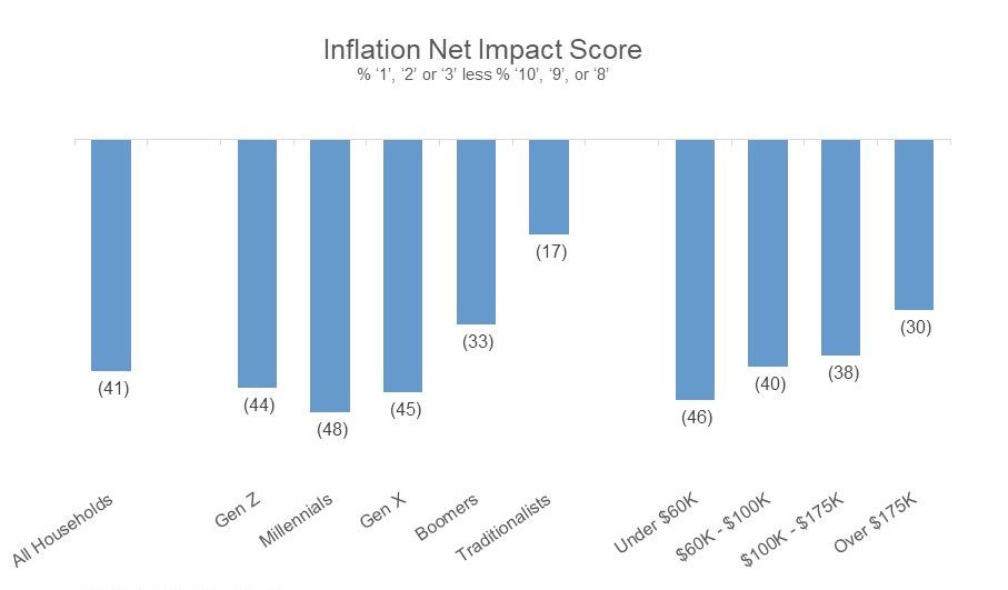chart shows categories by income